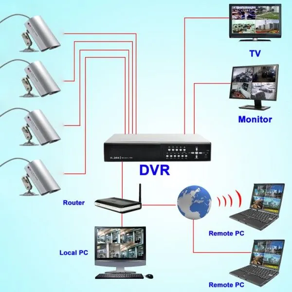 Esquema para un buen sistema CCTV​